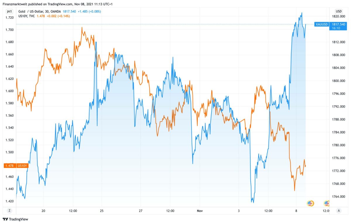 Chart vergleicht Goldpreis mit US-Anleiherendite