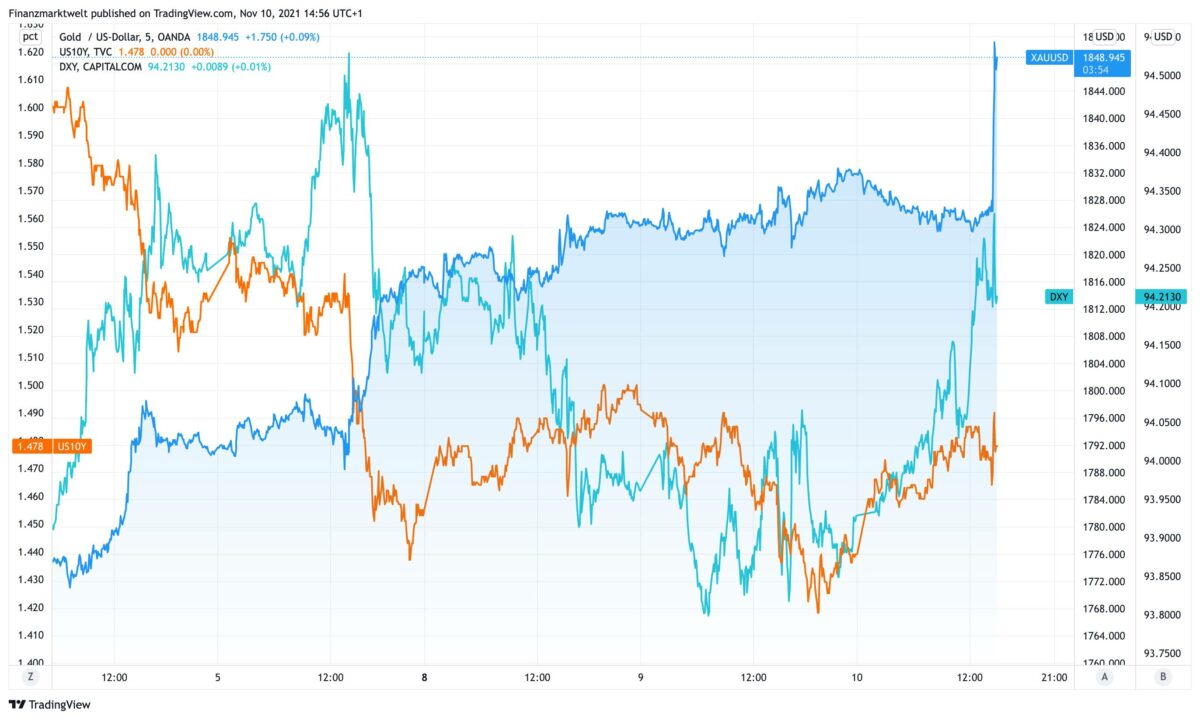 Chart zeigt Goldpreis im Vergleich zur US-Anleiherendite und dem US-Dollar