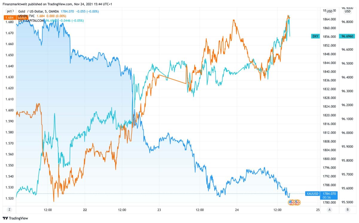 Chart vergleicht fallenden Goldpreis mit steigender Anleiherendite und US-Dollar