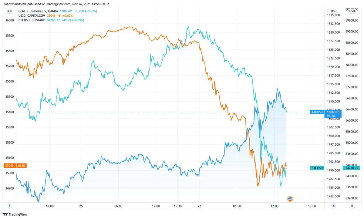 Chart vergleicht Goldpreis mit Dow Jones und Bitcoin