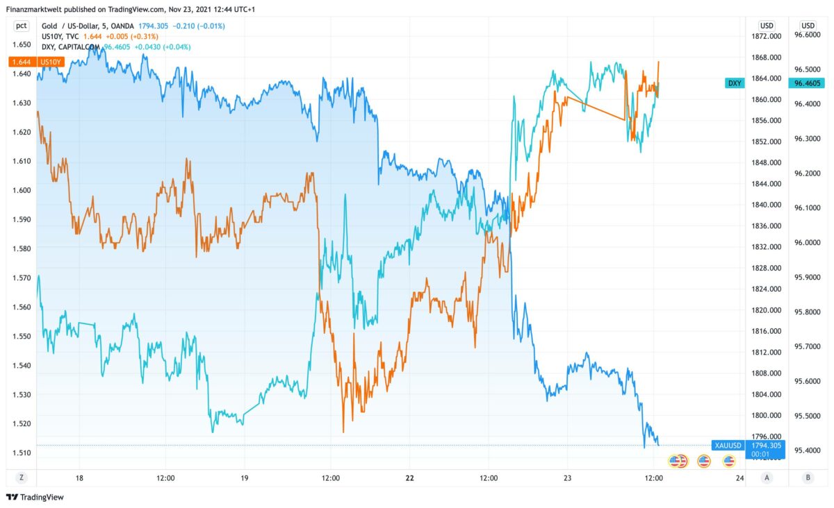 Chart vergleicht fallenden Goldpreis mit steigender Anleiherendite und US-Dollar