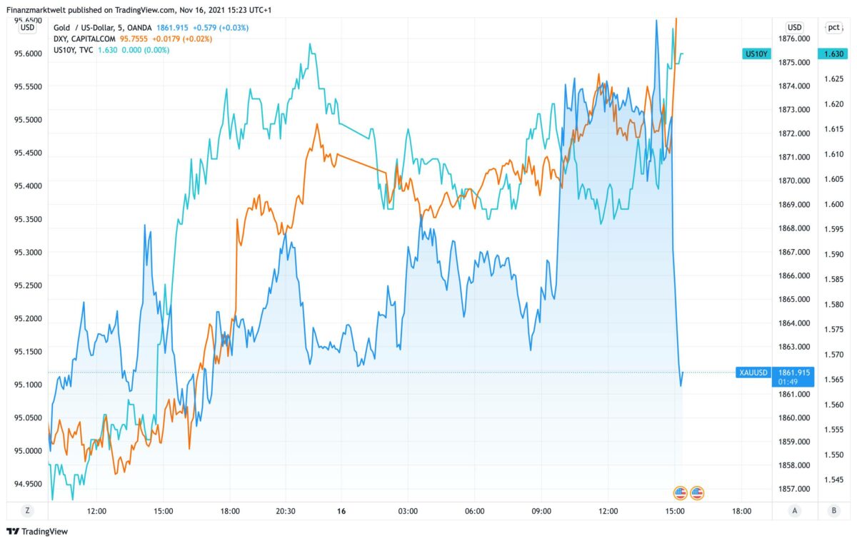 Chart zeigt Kursverlauf im Goldpreis im Vergleich zu US-Dollar und Anleiherendite