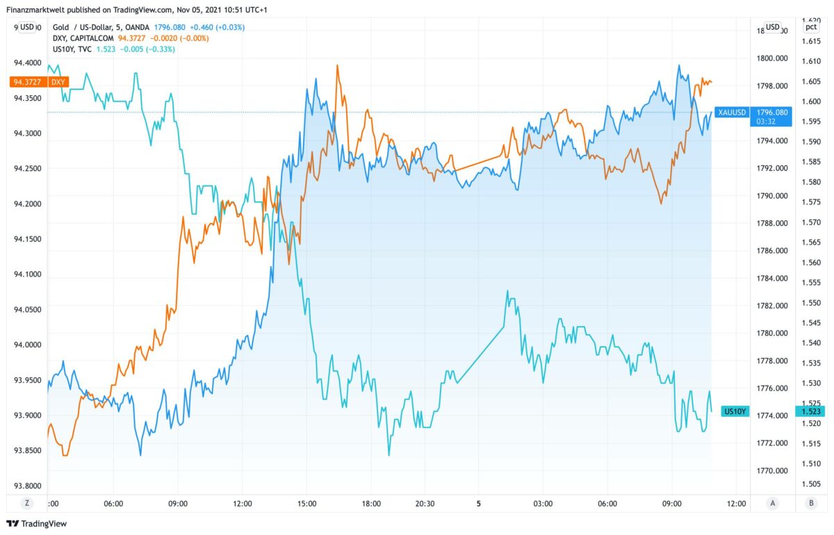 Chart vergleicht Goldpreis mit US-Anleiherendite und US-Dollar