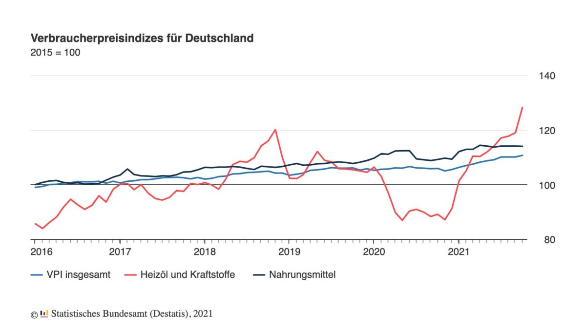 Grafik zeigt Details zur deutschen Inflation seit dem Jahr 2016
