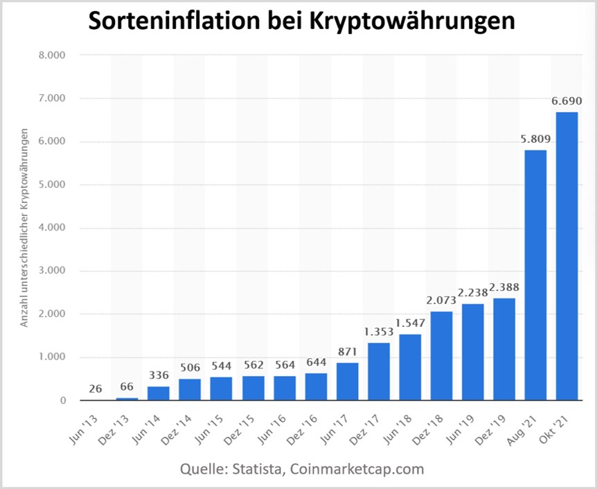 Grafik illustriert die laufende Hyperinflation bei Kryptowährungen