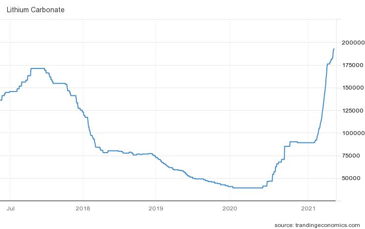 Chart zeigt Preisverlauf für Lithium in Yuan