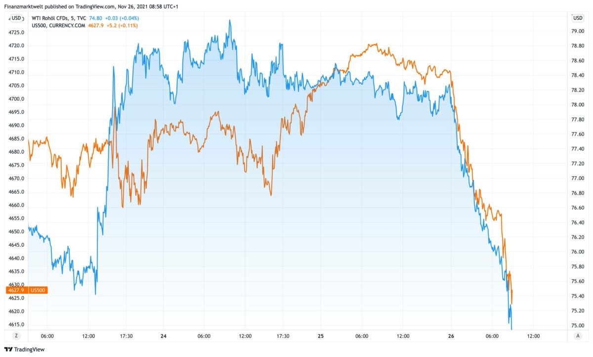 Chart vergleicht Ölpreis mit S&P 500 als CFD seit Dienstag