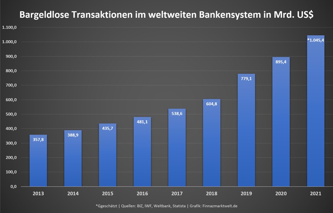 Grafik zeigt bargeldlose Transaktionen im globalen Bankensystem