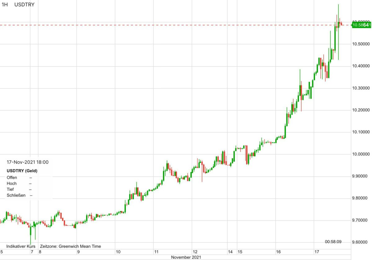 Chart zeigt US-Dollar gegen die türkische Lira in den letzten zehn Tagen