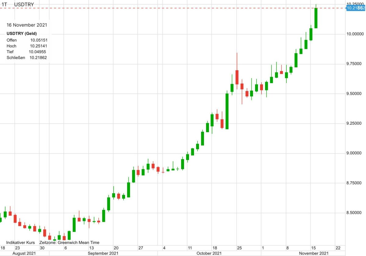 Grafik zeigt Kursverlauf von US-Dollar gegen türkische Lira seit drei Monaten
