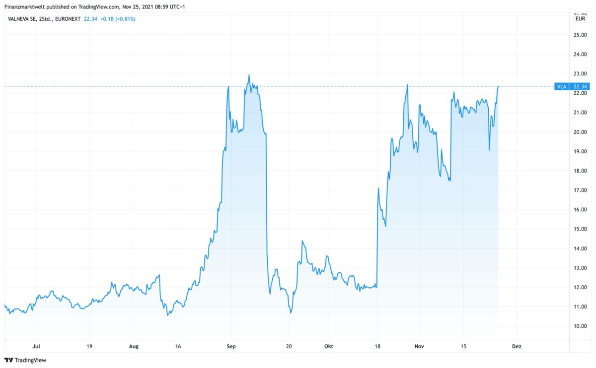 Il grafico mostra l'evoluzione del prezzo delle azioni Valneva da giugno