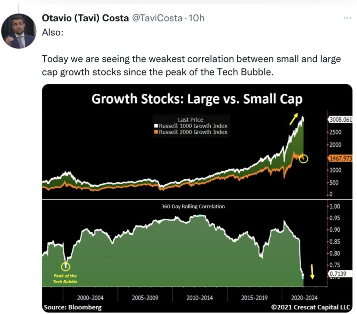 Große Aktien im Vergleich zu Small Caps