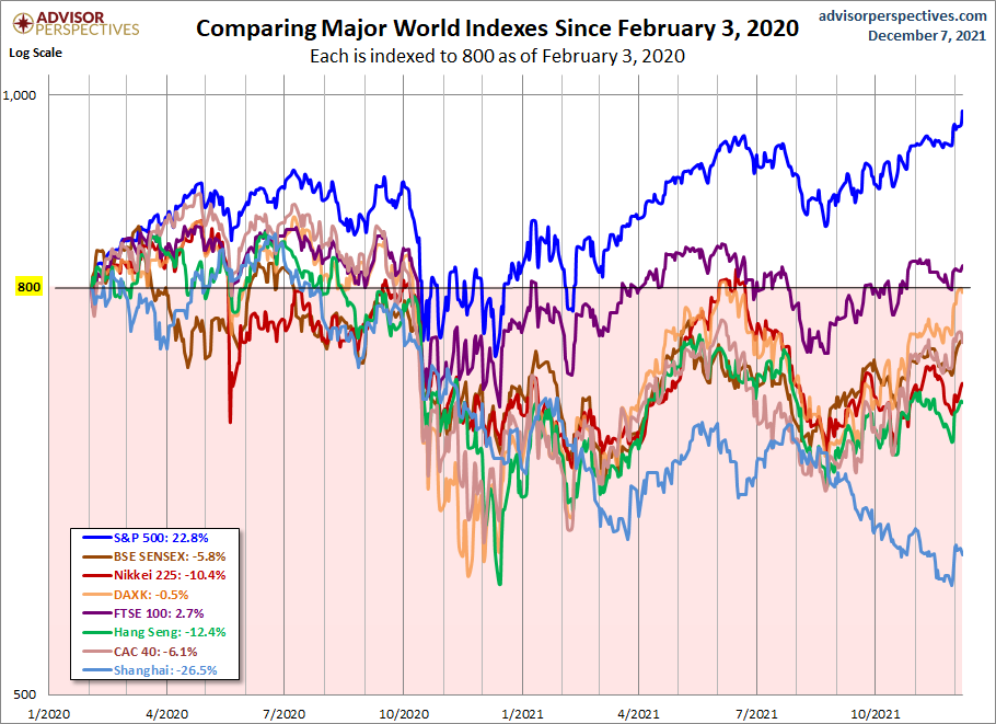 Aktienmärkte - S&P und der Rest der Welt