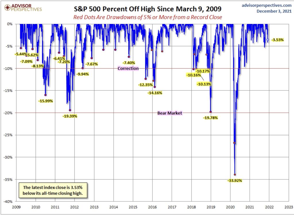 Aktienmärkte S&P unter Allzeithoch