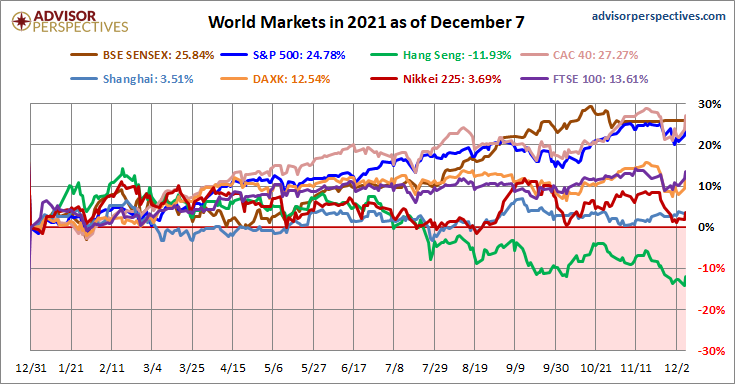 Aktienmärkte - die Weltmärkte