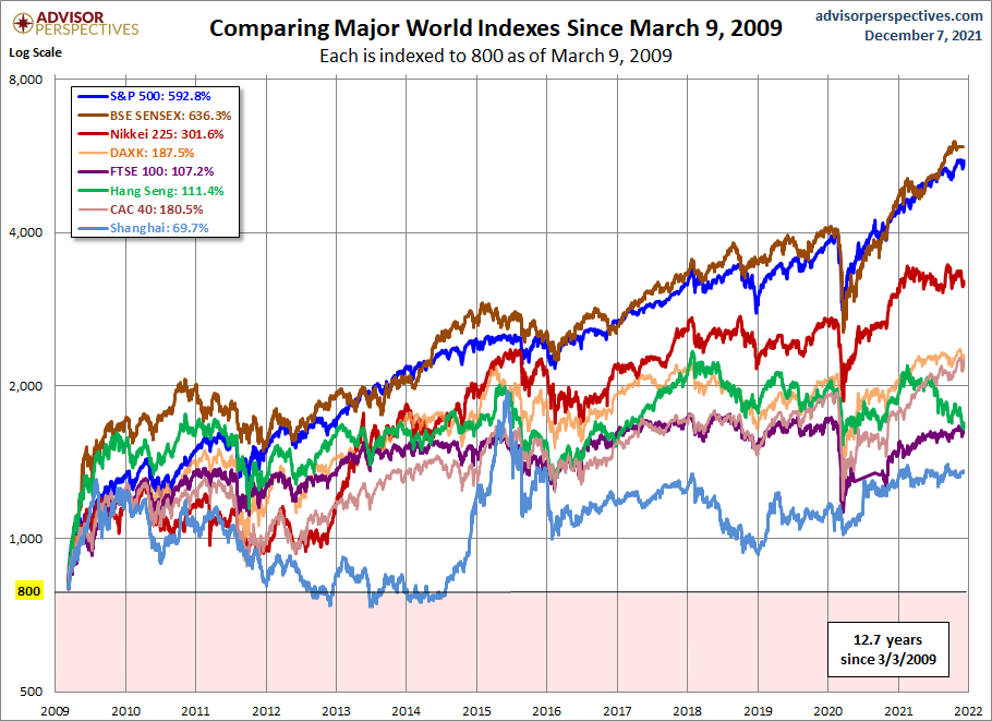 Aktienmärkte Weltvergleich seit 2009