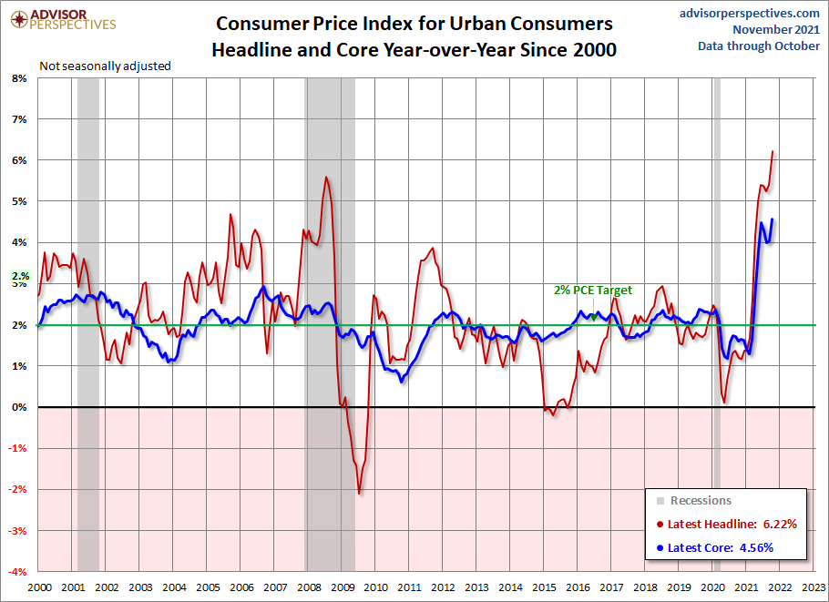 Benzin und Consumer Price