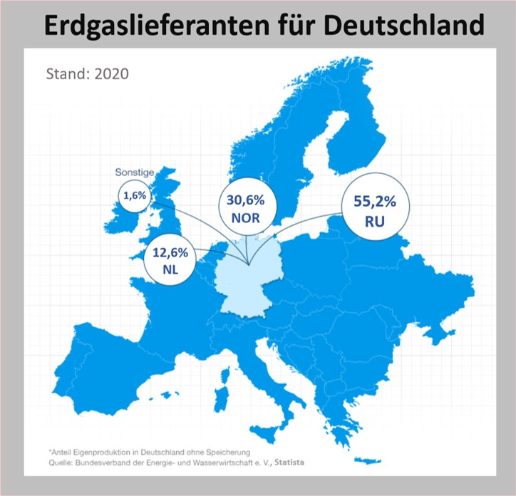 Erdgaslieferanten für Deutschland