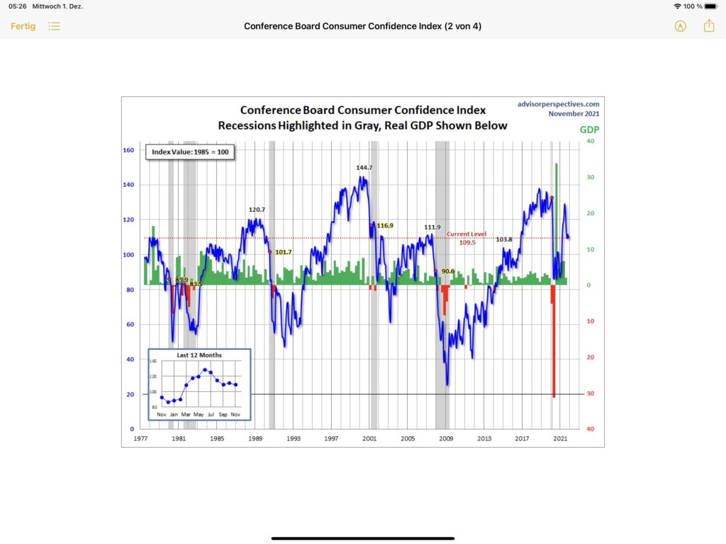 Fed und US-Verbrauchervertrauen Chart