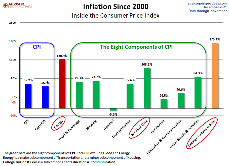 Inflation seit 2000