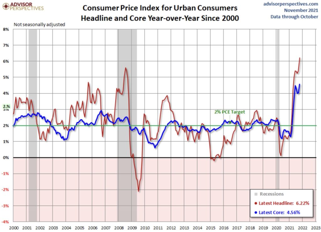 Inflation seit dem Jahr 2000 Chart