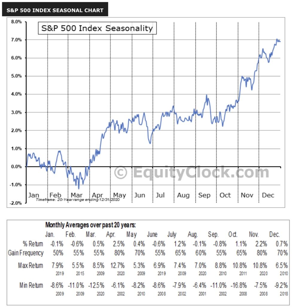 S&P 500 Saisonalität Jahresende historisch