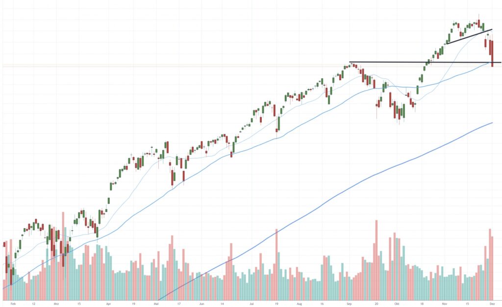 S&P 500 - der Trendbruch