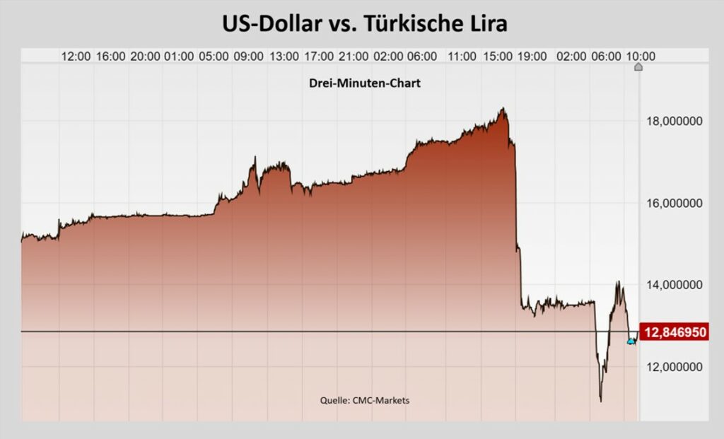 US-Dollar vs. Türkische Lira drei Minuten Chart