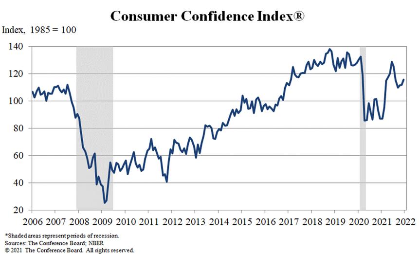 US-Verbrauchervertrauen