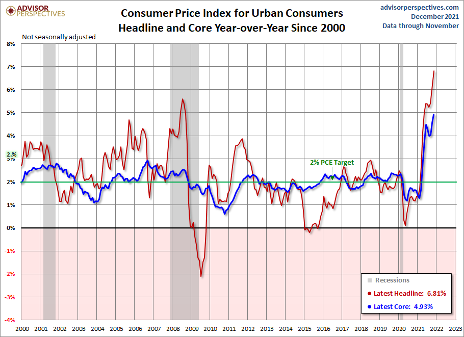Verbraucherpreise in den USA