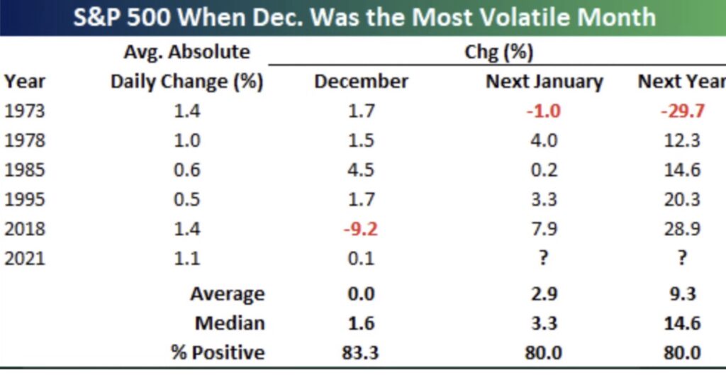 Volatilität im Dezember