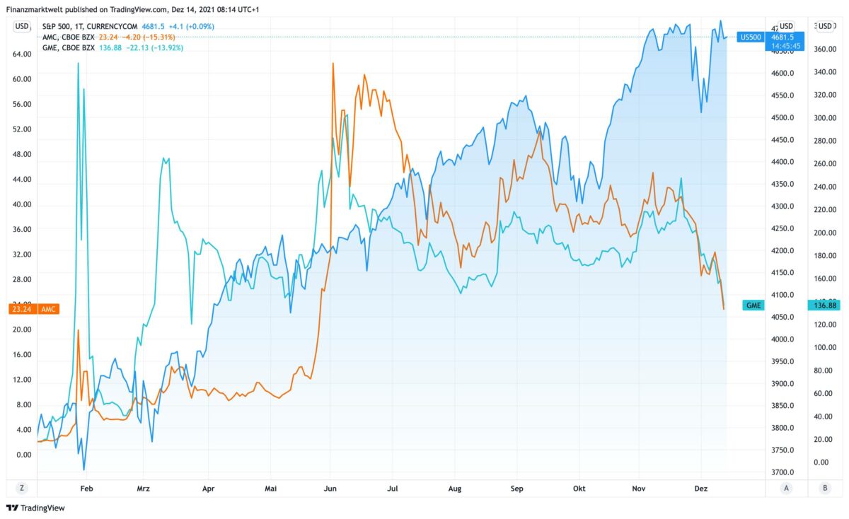 Chart zeigt seit Jahresanfang Verlauf von S&P 500 gegenüber AMC und Gamestop