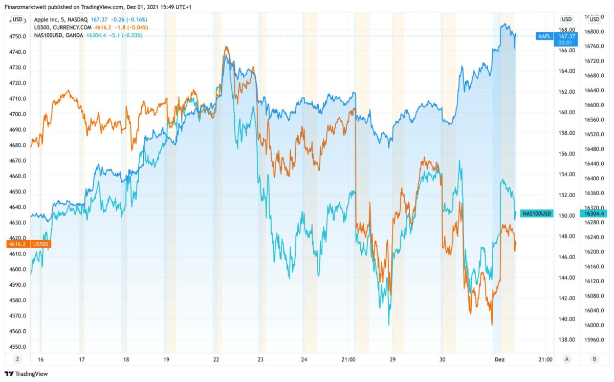Chart vergleicht Verlauf von Apple-Aktie gegenüber Nasdaq und S&P 500