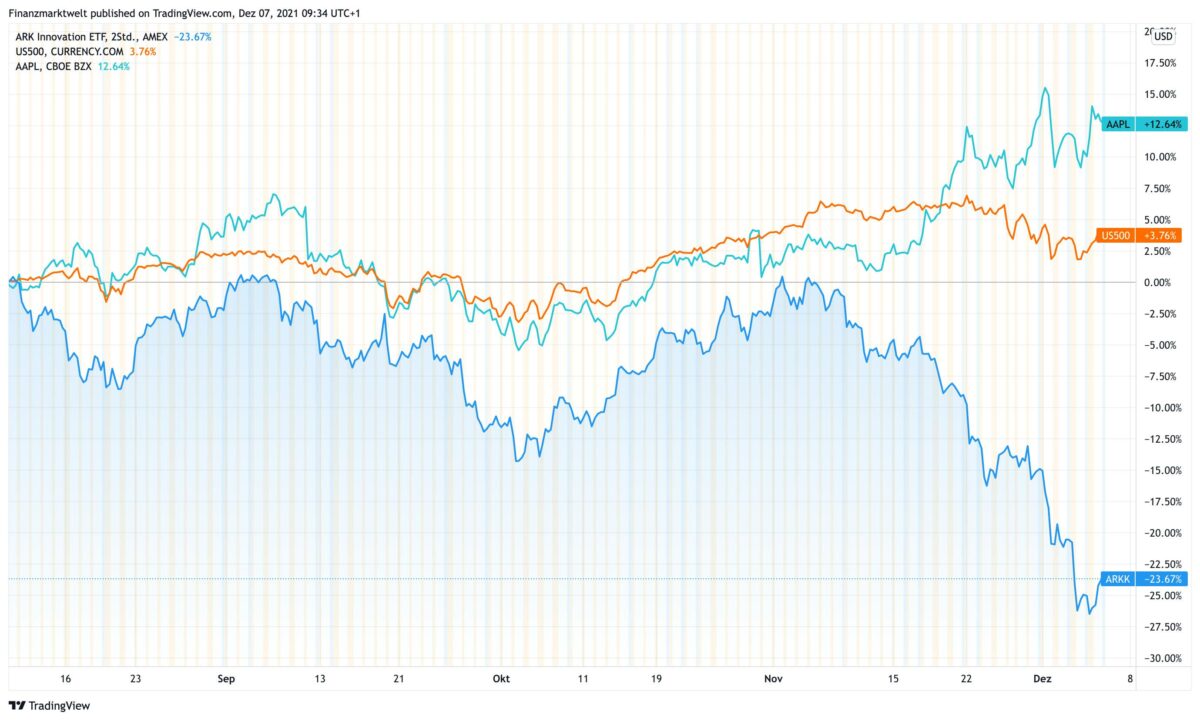 Chart vergleicht ARK Innovation ETF von Cathie Wood mit Apple und S&P 500