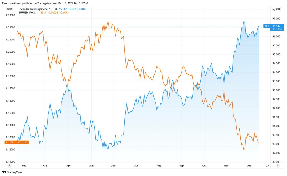 Chart vergleicht Entwicklung von US-Dollar Index mit Euro vs US-Dollar