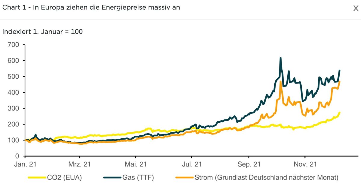 Chart vergleicht Kursentwicklungen bei Gas, Strom und CO2
