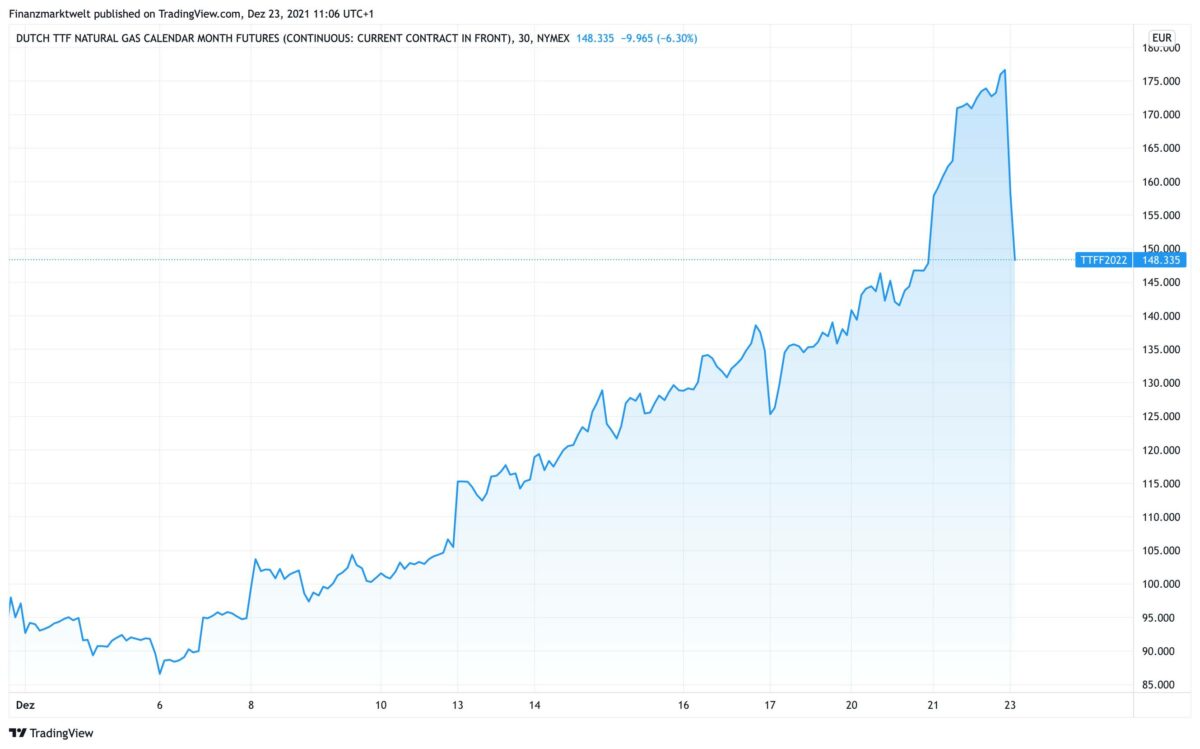 Chart zeigt zeigt den Verlauf im Dutch TTF Gaspreis seit dem 30. November