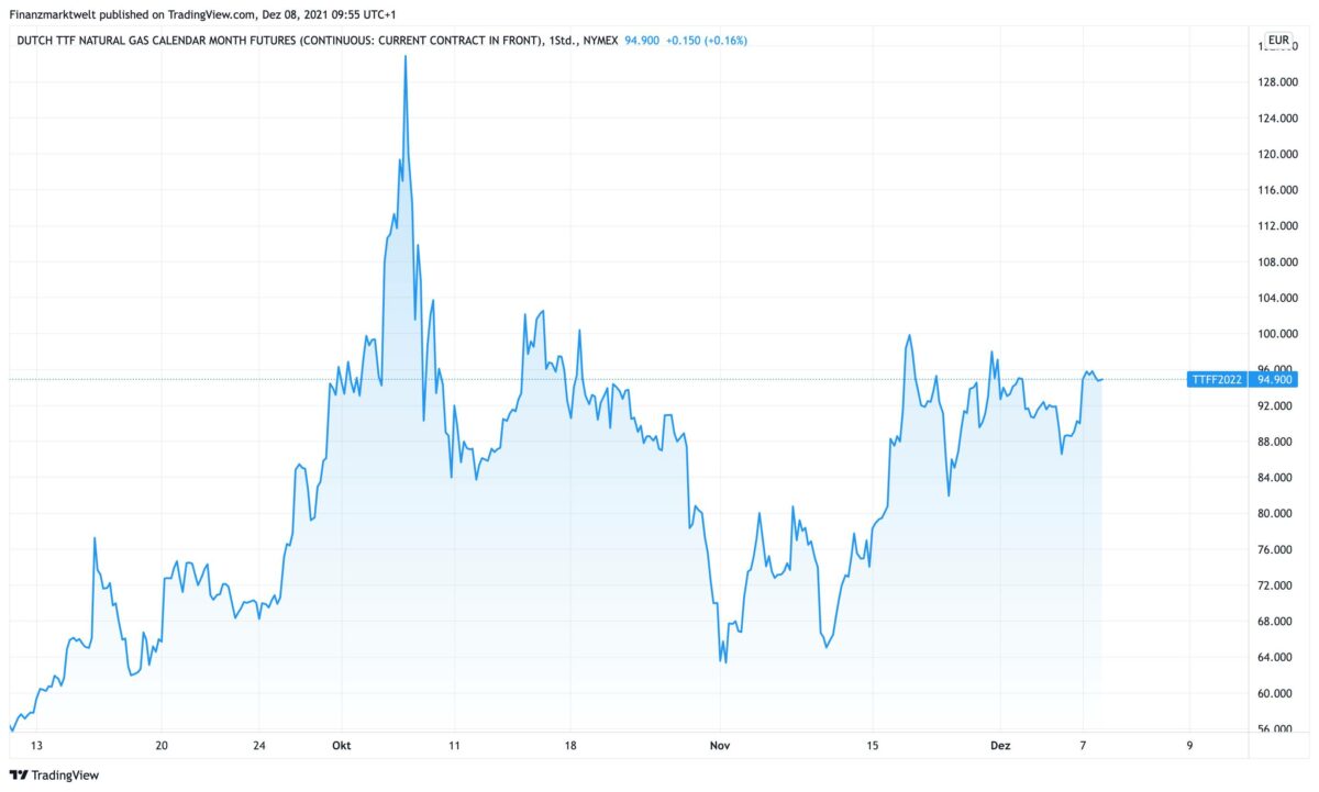 Chart zeigt Dutch TTF Gaspreis seit dem 10. September