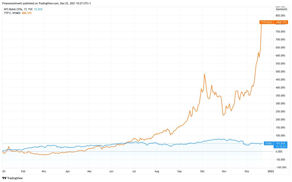 Chart vergleicht prozentuale Entwicklung von Gaspreis und Ölpreis seit Jahresanfang