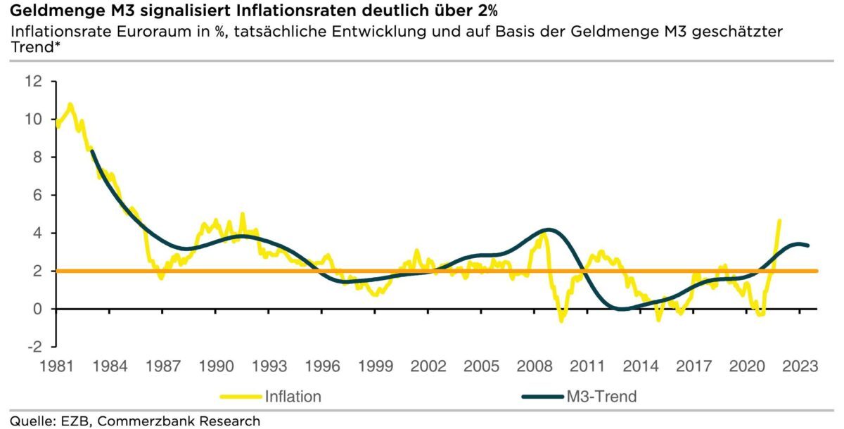 Langfrist-Grafik über Geldmenge und Inflation