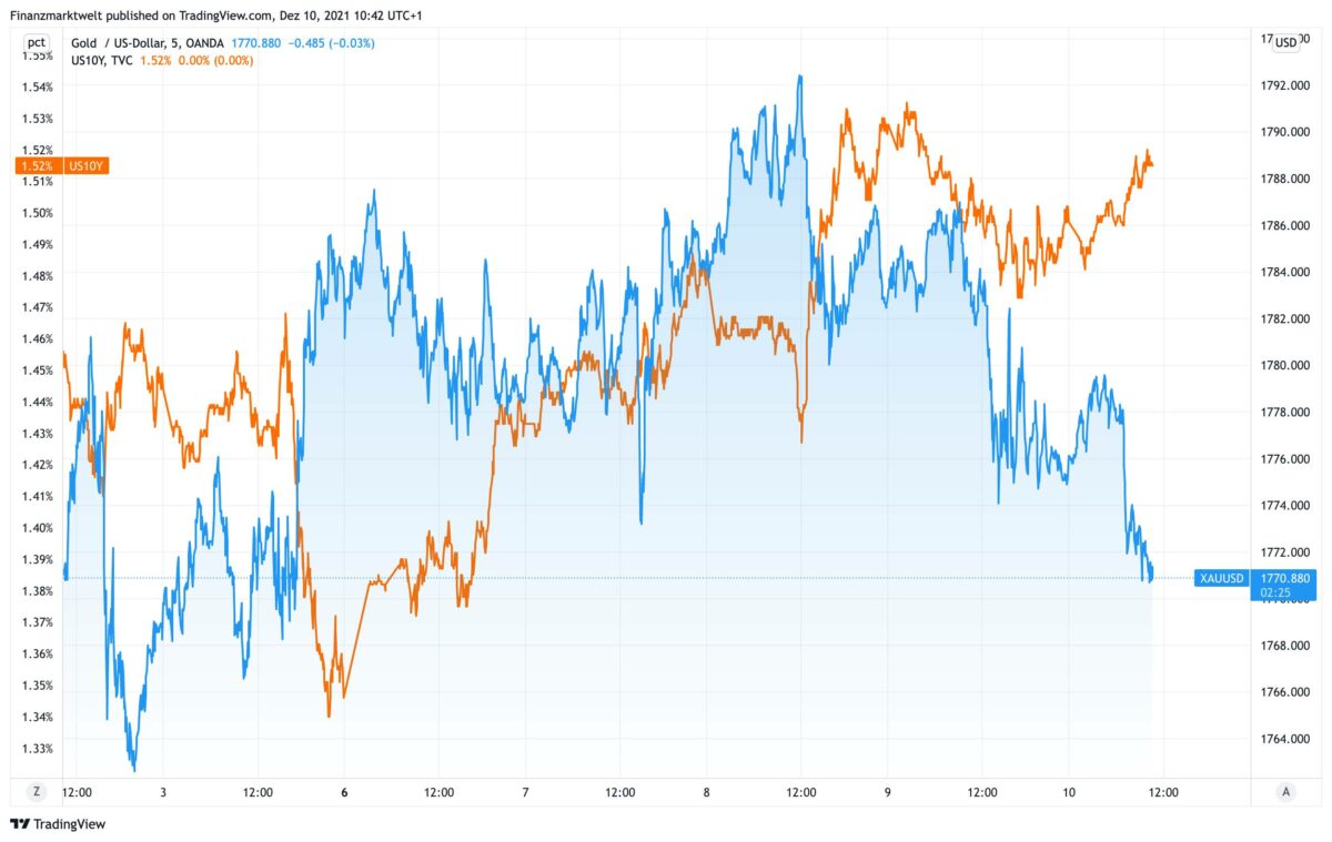Chart vergleicht Verlauf im Goldpreis mit US-Anleiherendite