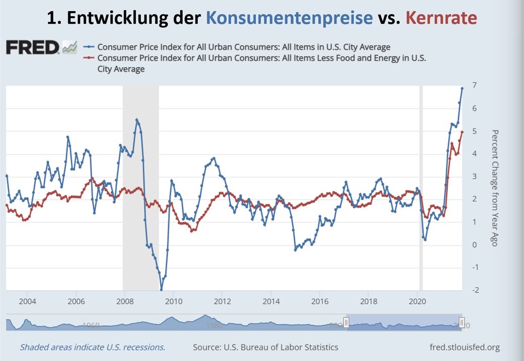 Grafik zeigt US-Konsumentenpreise im Vergleich zur Kernrate