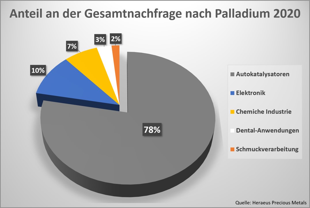 Grafik zeigt aufgeschlüsselte Nachfrage nach Palladium