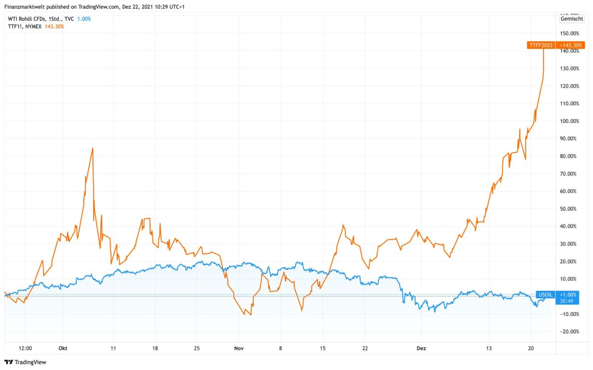 Chart vergleicht prozentualen Verlauf von Öl und Gas seit 3 Monaten