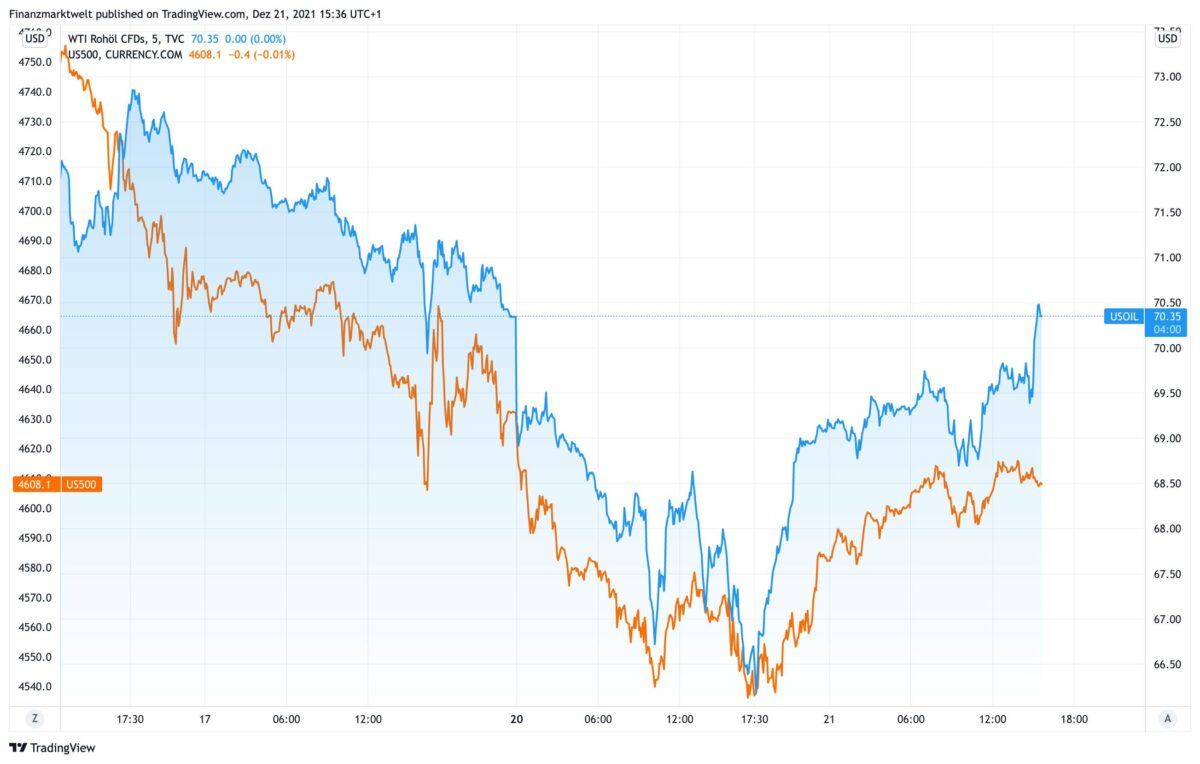 Chart vergleicht Ölpreis mit Aktienmarkt