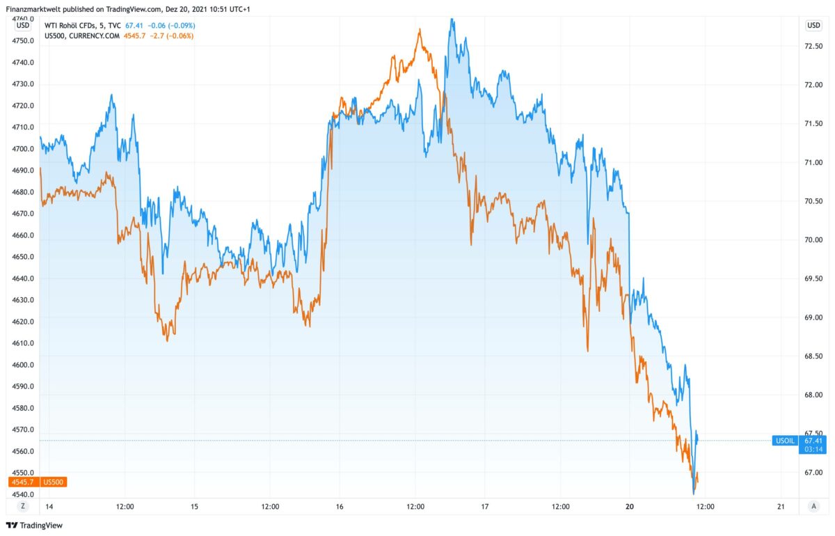 Chart vergleicht Ölpreis mit S&P 500 Index