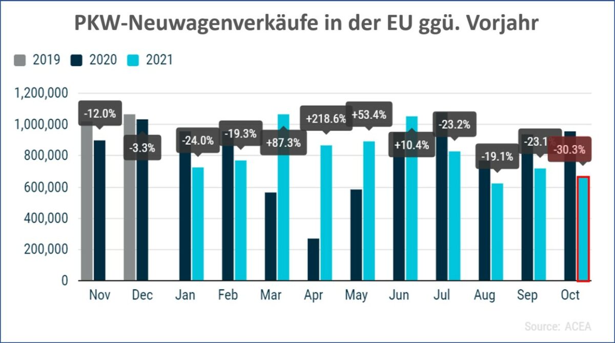 Grafik zeigt PkW Neuwagenverkäufe in der EU
