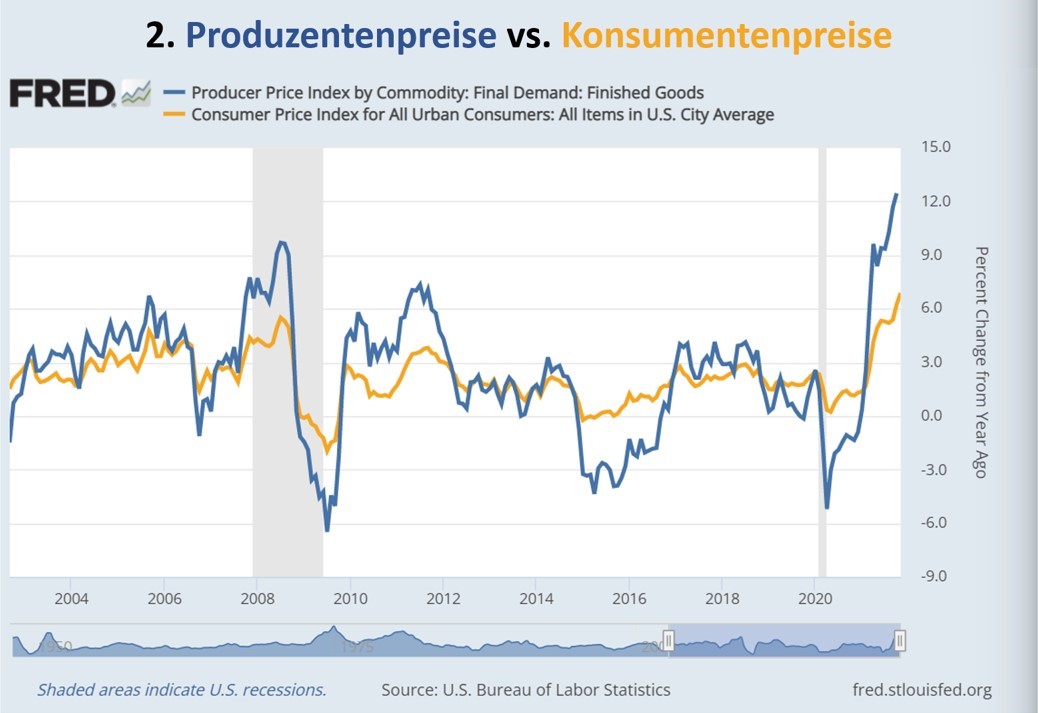 Grafik vergleicht Inflation mit den Produzentenpreisen