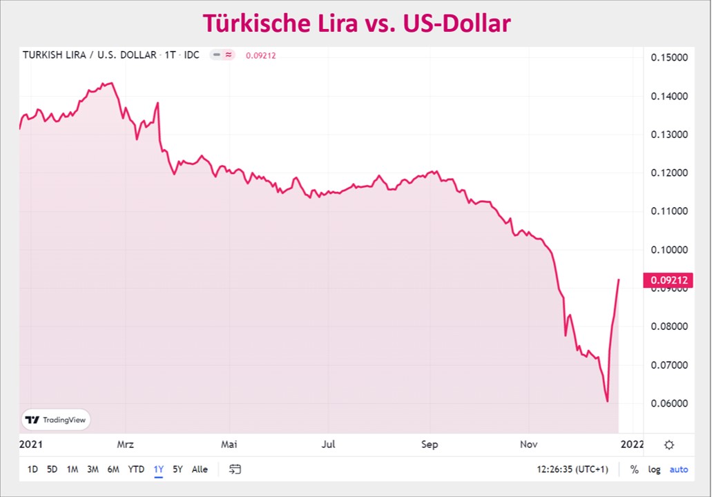 Chart zeigt türkische Lira gegen US-Dollar im Kurzfristvergleich