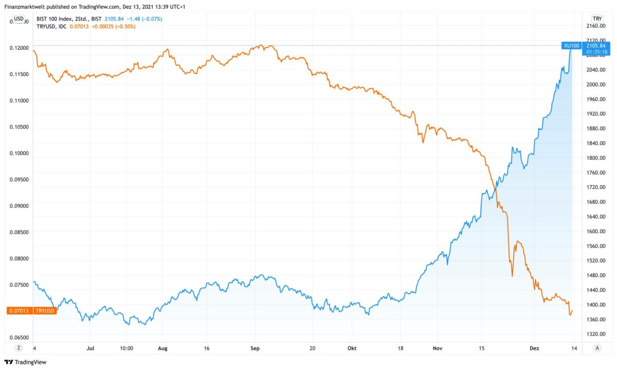 Chart vergleicht Aktienleitindex der Türkei mit Lira